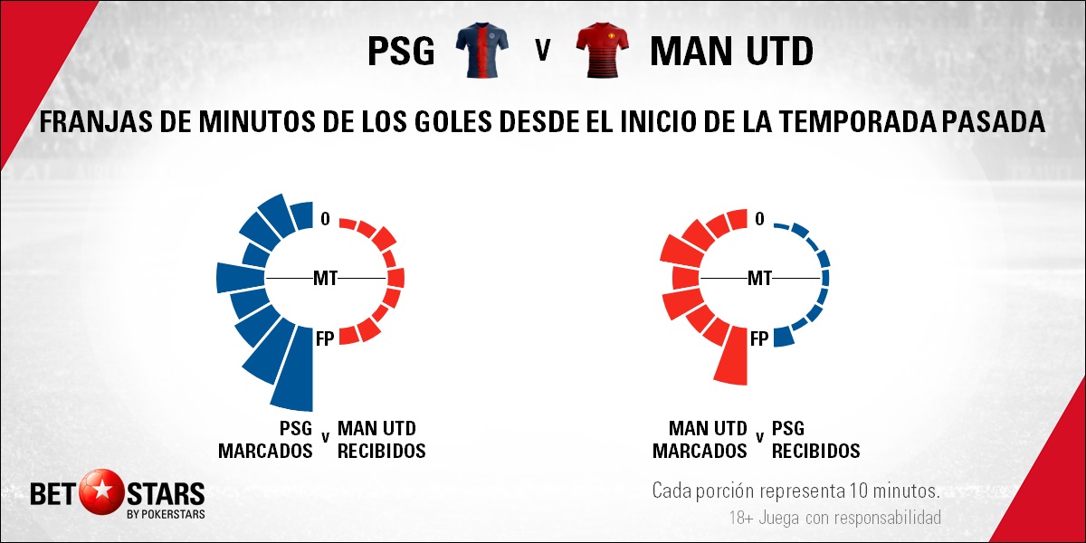 BetStars Paris St Germain vs Manchester United 05 Betstars, Paris St. Germain vs Manchester United, Las lesiones ponen casi imposible la remontada inglesa, pronosticos deportivos, Champions League, pronosticos Champions League, apuestas Champions League, pronósticos fútbol, apuestas fútbol, partidos de hoy, partidos de futbol hoy, partidos hoy, partidos de liga mañana, calendario Champions League, partidos de hoy, ultimas noticias deportivas, noticias de deportes, apuestas deportivas, apuestas deportivas pronósticos expertos